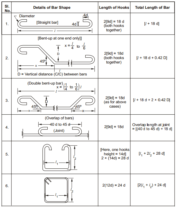 BAR BENDING SCHEDULE
